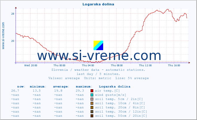  :: Logarska dolina :: air temp. | humi- dity | wind dir. | wind speed | wind gusts | air pressure | precipi- tation | sun strength | soil temp. 5cm / 2in | soil temp. 10cm / 4in | soil temp. 20cm / 8in | soil temp. 30cm / 12in | soil temp. 50cm / 20in :: last day / 5 minutes.