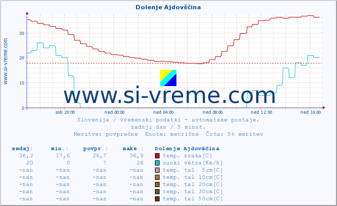 POVPREČJE :: Dolenje Ajdovščina :: temp. zraka | vlaga | smer vetra | hitrost vetra | sunki vetra | tlak | padavine | sonce | temp. tal  5cm | temp. tal 10cm | temp. tal 20cm | temp. tal 30cm | temp. tal 50cm :: zadnji dan / 5 minut.