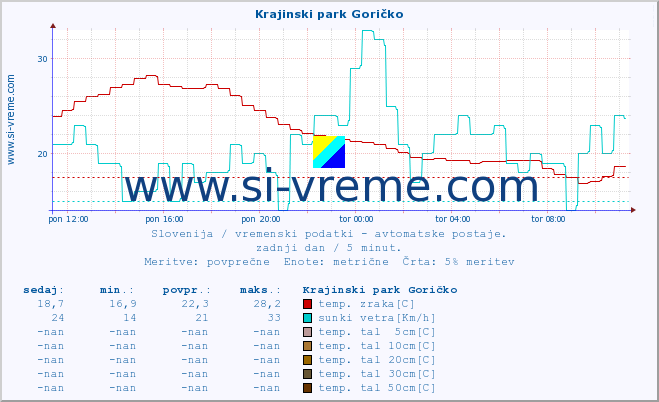 POVPREČJE :: Krajinski park Goričko :: temp. zraka | vlaga | smer vetra | hitrost vetra | sunki vetra | tlak | padavine | sonce | temp. tal  5cm | temp. tal 10cm | temp. tal 20cm | temp. tal 30cm | temp. tal 50cm :: zadnji dan / 5 minut.