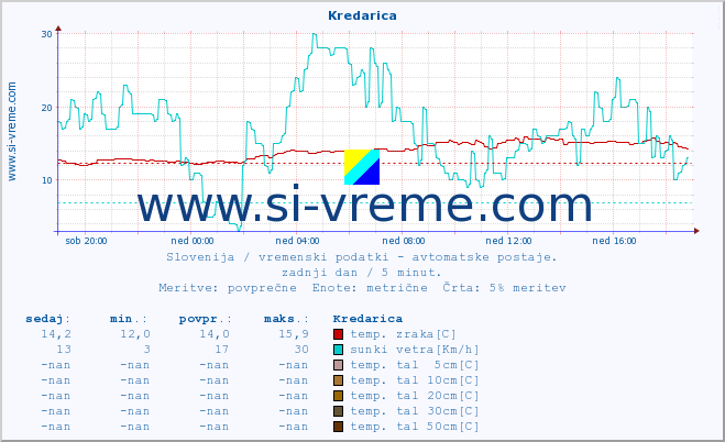 POVPREČJE :: Kredarica :: temp. zraka | vlaga | smer vetra | hitrost vetra | sunki vetra | tlak | padavine | sonce | temp. tal  5cm | temp. tal 10cm | temp. tal 20cm | temp. tal 30cm | temp. tal 50cm :: zadnji dan / 5 minut.