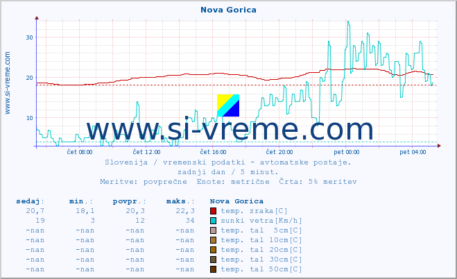 POVPREČJE :: Nova Gorica :: temp. zraka | vlaga | smer vetra | hitrost vetra | sunki vetra | tlak | padavine | sonce | temp. tal  5cm | temp. tal 10cm | temp. tal 20cm | temp. tal 30cm | temp. tal 50cm :: zadnji dan / 5 minut.