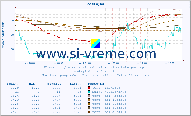 POVPREČJE :: Postojna :: temp. zraka | vlaga | smer vetra | hitrost vetra | sunki vetra | tlak | padavine | sonce | temp. tal  5cm | temp. tal 10cm | temp. tal 20cm | temp. tal 30cm | temp. tal 50cm :: zadnji dan / 5 minut.