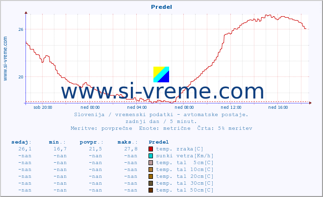 POVPREČJE :: Predel :: temp. zraka | vlaga | smer vetra | hitrost vetra | sunki vetra | tlak | padavine | sonce | temp. tal  5cm | temp. tal 10cm | temp. tal 20cm | temp. tal 30cm | temp. tal 50cm :: zadnji dan / 5 minut.