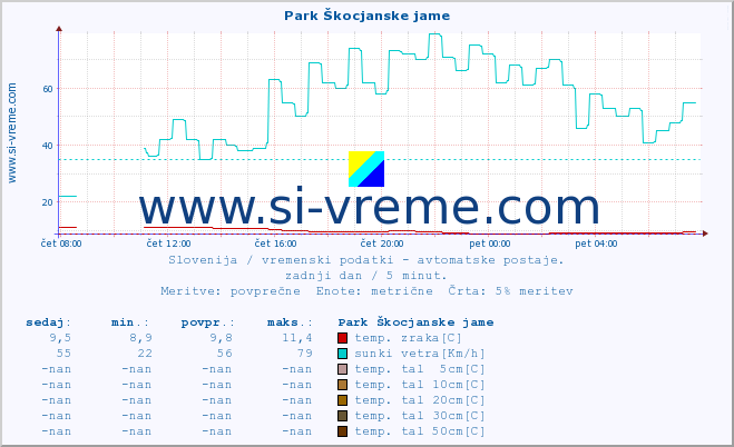 POVPREČJE :: Park Škocjanske jame :: temp. zraka | vlaga | smer vetra | hitrost vetra | sunki vetra | tlak | padavine | sonce | temp. tal  5cm | temp. tal 10cm | temp. tal 20cm | temp. tal 30cm | temp. tal 50cm :: zadnji dan / 5 minut.