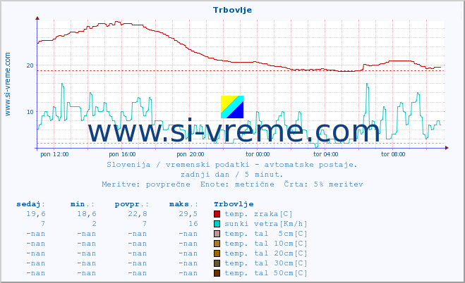 POVPREČJE :: Trbovlje :: temp. zraka | vlaga | smer vetra | hitrost vetra | sunki vetra | tlak | padavine | sonce | temp. tal  5cm | temp. tal 10cm | temp. tal 20cm | temp. tal 30cm | temp. tal 50cm :: zadnji dan / 5 minut.