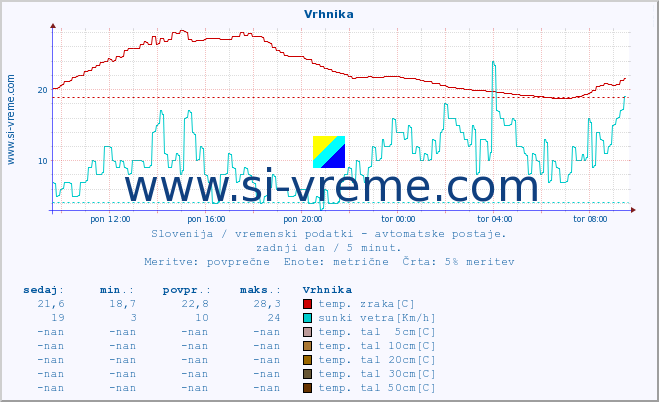 POVPREČJE :: Vrhnika :: temp. zraka | vlaga | smer vetra | hitrost vetra | sunki vetra | tlak | padavine | sonce | temp. tal  5cm | temp. tal 10cm | temp. tal 20cm | temp. tal 30cm | temp. tal 50cm :: zadnji dan / 5 minut.