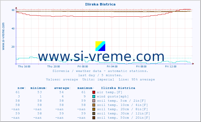  :: Ilirska Bistrica :: air temp. | humi- dity | wind dir. | wind speed | wind gusts | air pressure | precipi- tation | sun strength | soil temp. 5cm / 2in | soil temp. 10cm / 4in | soil temp. 20cm / 8in | soil temp. 30cm / 12in | soil temp. 50cm / 20in :: last day / 5 minutes.