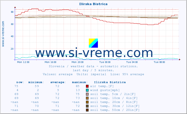  :: Ilirska Bistrica :: air temp. | humi- dity | wind dir. | wind speed | wind gusts | air pressure | precipi- tation | sun strength | soil temp. 5cm / 2in | soil temp. 10cm / 4in | soil temp. 20cm / 8in | soil temp. 30cm / 12in | soil temp. 50cm / 20in :: last day / 5 minutes.