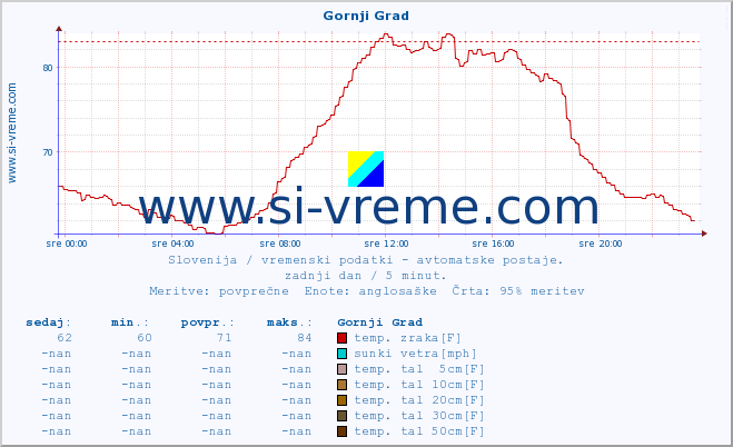 POVPREČJE :: Gornji Grad :: temp. zraka | vlaga | smer vetra | hitrost vetra | sunki vetra | tlak | padavine | sonce | temp. tal  5cm | temp. tal 10cm | temp. tal 20cm | temp. tal 30cm | temp. tal 50cm :: zadnji dan / 5 minut.