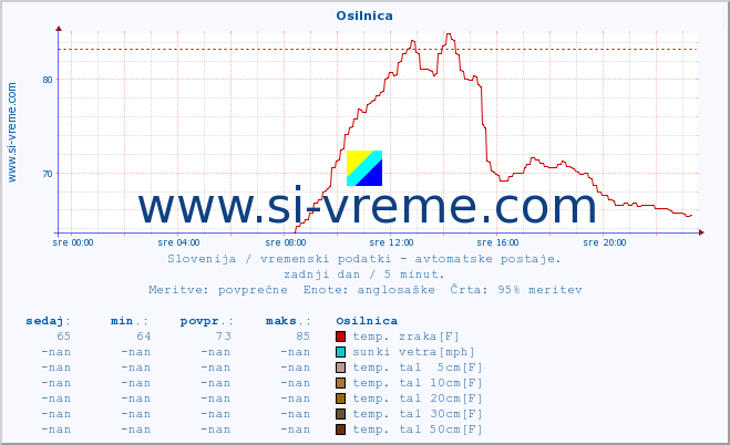 POVPREČJE :: Osilnica :: temp. zraka | vlaga | smer vetra | hitrost vetra | sunki vetra | tlak | padavine | sonce | temp. tal  5cm | temp. tal 10cm | temp. tal 20cm | temp. tal 30cm | temp. tal 50cm :: zadnji dan / 5 minut.