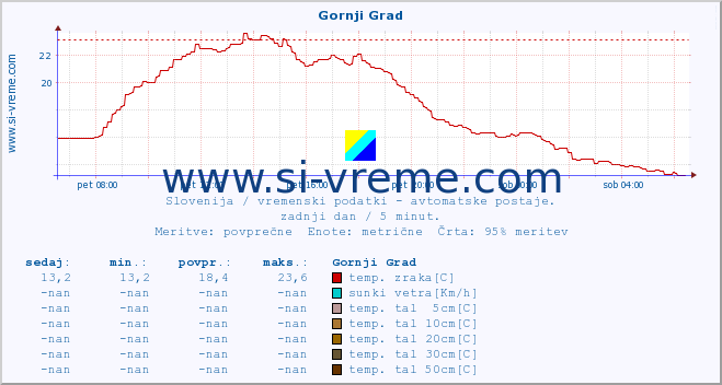 POVPREČJE :: Gornji Grad :: temp. zraka | vlaga | smer vetra | hitrost vetra | sunki vetra | tlak | padavine | sonce | temp. tal  5cm | temp. tal 10cm | temp. tal 20cm | temp. tal 30cm | temp. tal 50cm :: zadnji dan / 5 minut.