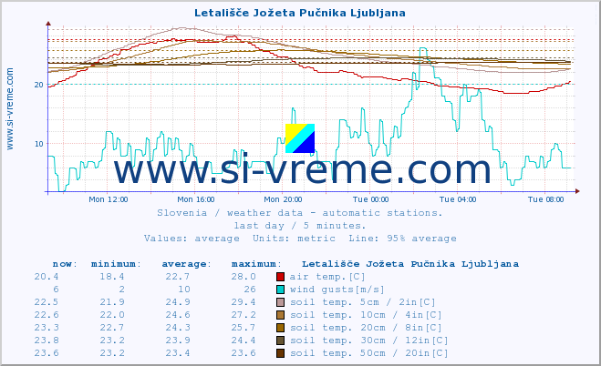  :: Letališče Jožeta Pučnika Ljubljana :: air temp. | humi- dity | wind dir. | wind speed | wind gusts | air pressure | precipi- tation | sun strength | soil temp. 5cm / 2in | soil temp. 10cm / 4in | soil temp. 20cm / 8in | soil temp. 30cm / 12in | soil temp. 50cm / 20in :: last day / 5 minutes.