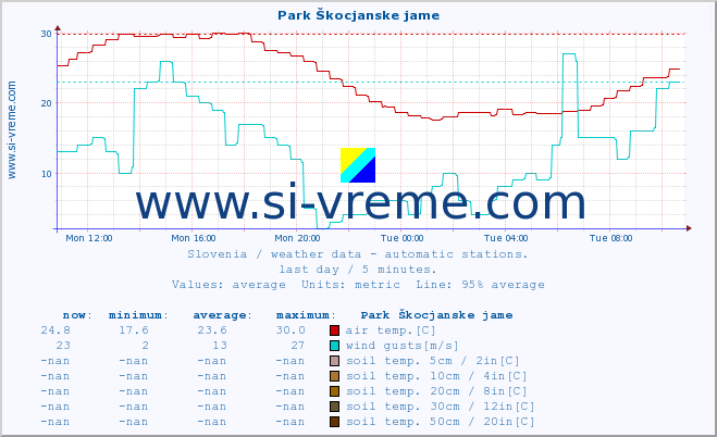  :: Park Škocjanske jame :: air temp. | humi- dity | wind dir. | wind speed | wind gusts | air pressure | precipi- tation | sun strength | soil temp. 5cm / 2in | soil temp. 10cm / 4in | soil temp. 20cm / 8in | soil temp. 30cm / 12in | soil temp. 50cm / 20in :: last day / 5 minutes.