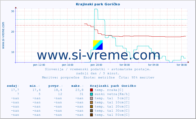 POVPREČJE :: Krajinski park Goričko :: temp. zraka | vlaga | smer vetra | hitrost vetra | sunki vetra | tlak | padavine | sonce | temp. tal  5cm | temp. tal 10cm | temp. tal 20cm | temp. tal 30cm | temp. tal 50cm :: zadnji dan / 5 minut.