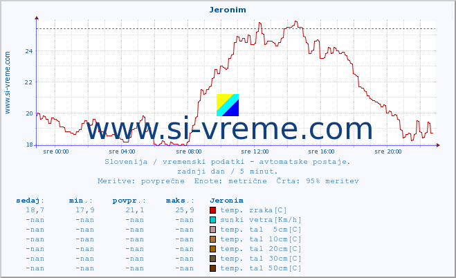 POVPREČJE :: Jeronim :: temp. zraka | vlaga | smer vetra | hitrost vetra | sunki vetra | tlak | padavine | sonce | temp. tal  5cm | temp. tal 10cm | temp. tal 20cm | temp. tal 30cm | temp. tal 50cm :: zadnji dan / 5 minut.