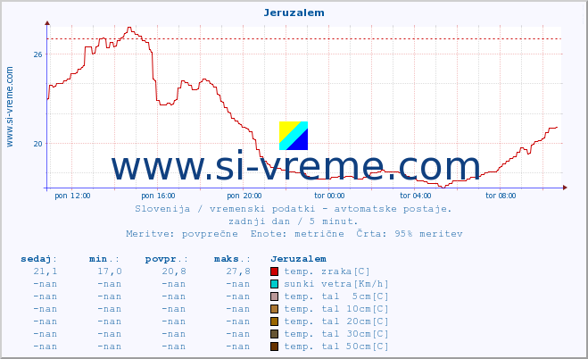 POVPREČJE :: Jeruzalem :: temp. zraka | vlaga | smer vetra | hitrost vetra | sunki vetra | tlak | padavine | sonce | temp. tal  5cm | temp. tal 10cm | temp. tal 20cm | temp. tal 30cm | temp. tal 50cm :: zadnji dan / 5 minut.