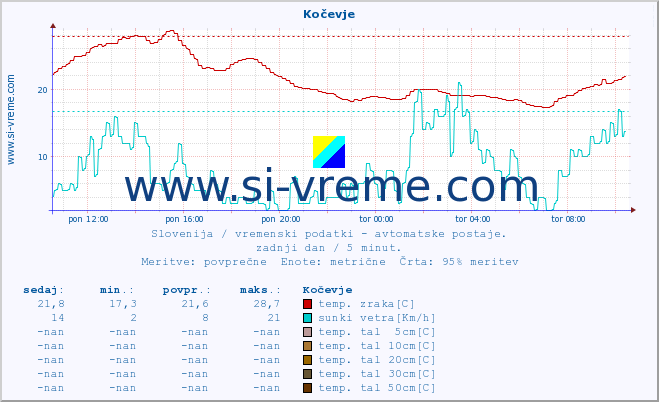 POVPREČJE :: Kočevje :: temp. zraka | vlaga | smer vetra | hitrost vetra | sunki vetra | tlak | padavine | sonce | temp. tal  5cm | temp. tal 10cm | temp. tal 20cm | temp. tal 30cm | temp. tal 50cm :: zadnji dan / 5 minut.