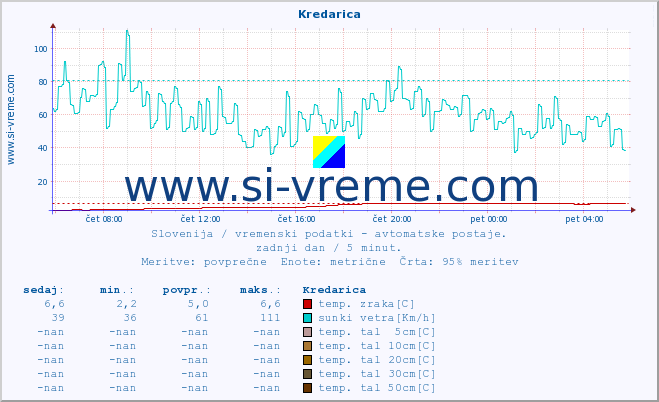 POVPREČJE :: Kredarica :: temp. zraka | vlaga | smer vetra | hitrost vetra | sunki vetra | tlak | padavine | sonce | temp. tal  5cm | temp. tal 10cm | temp. tal 20cm | temp. tal 30cm | temp. tal 50cm :: zadnji dan / 5 minut.