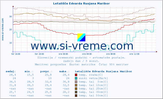 POVPREČJE :: Letališče Edvarda Rusjana Maribor :: temp. zraka | vlaga | smer vetra | hitrost vetra | sunki vetra | tlak | padavine | sonce | temp. tal  5cm | temp. tal 10cm | temp. tal 20cm | temp. tal 30cm | temp. tal 50cm :: zadnji dan / 5 minut.