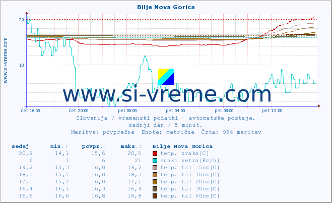 POVPREČJE :: Bilje Nova Gorica :: temp. zraka | vlaga | smer vetra | hitrost vetra | sunki vetra | tlak | padavine | sonce | temp. tal  5cm | temp. tal 10cm | temp. tal 20cm | temp. tal 30cm | temp. tal 50cm :: zadnji dan / 5 minut.