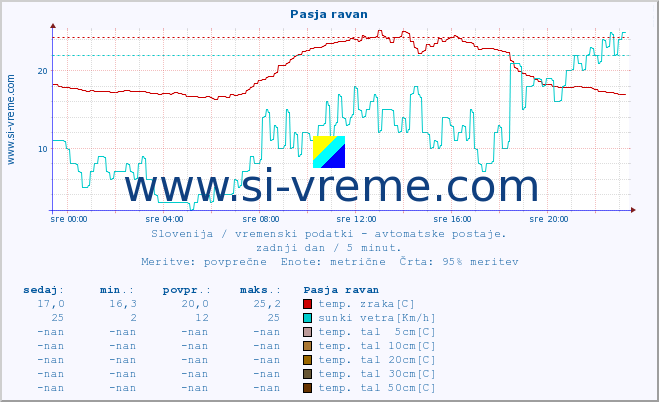 POVPREČJE :: Pasja ravan :: temp. zraka | vlaga | smer vetra | hitrost vetra | sunki vetra | tlak | padavine | sonce | temp. tal  5cm | temp. tal 10cm | temp. tal 20cm | temp. tal 30cm | temp. tal 50cm :: zadnji dan / 5 minut.