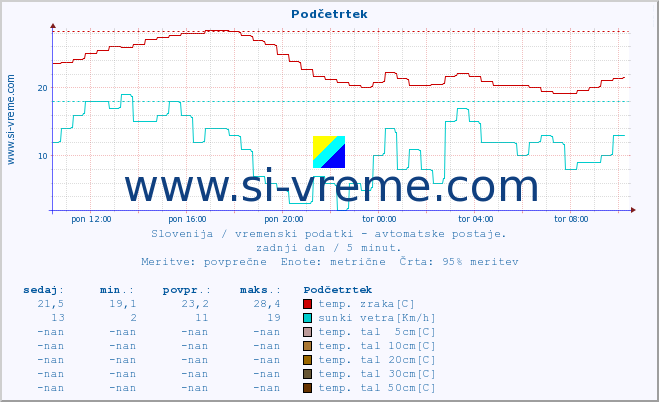 POVPREČJE :: Podčetrtek :: temp. zraka | vlaga | smer vetra | hitrost vetra | sunki vetra | tlak | padavine | sonce | temp. tal  5cm | temp. tal 10cm | temp. tal 20cm | temp. tal 30cm | temp. tal 50cm :: zadnji dan / 5 minut.