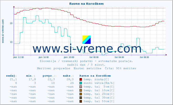 POVPREČJE :: Ravne na Koroškem :: temp. zraka | vlaga | smer vetra | hitrost vetra | sunki vetra | tlak | padavine | sonce | temp. tal  5cm | temp. tal 10cm | temp. tal 20cm | temp. tal 30cm | temp. tal 50cm :: zadnji dan / 5 minut.