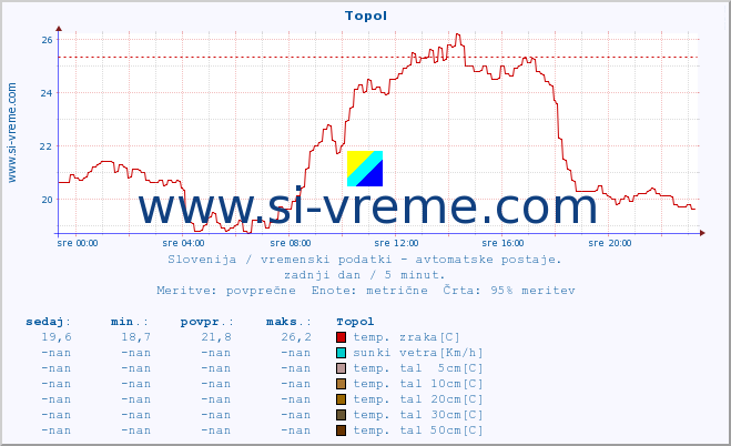 POVPREČJE :: Topol :: temp. zraka | vlaga | smer vetra | hitrost vetra | sunki vetra | tlak | padavine | sonce | temp. tal  5cm | temp. tal 10cm | temp. tal 20cm | temp. tal 30cm | temp. tal 50cm :: zadnji dan / 5 minut.