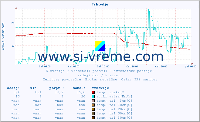 POVPREČJE :: Trbovlje :: temp. zraka | vlaga | smer vetra | hitrost vetra | sunki vetra | tlak | padavine | sonce | temp. tal  5cm | temp. tal 10cm | temp. tal 20cm | temp. tal 30cm | temp. tal 50cm :: zadnji dan / 5 minut.