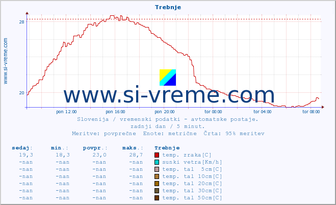 POVPREČJE :: Trebnje :: temp. zraka | vlaga | smer vetra | hitrost vetra | sunki vetra | tlak | padavine | sonce | temp. tal  5cm | temp. tal 10cm | temp. tal 20cm | temp. tal 30cm | temp. tal 50cm :: zadnji dan / 5 minut.