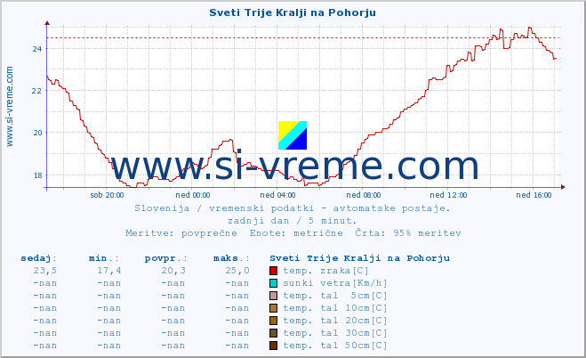 POVPREČJE :: Sveti Trije Kralji na Pohorju :: temp. zraka | vlaga | smer vetra | hitrost vetra | sunki vetra | tlak | padavine | sonce | temp. tal  5cm | temp. tal 10cm | temp. tal 20cm | temp. tal 30cm | temp. tal 50cm :: zadnji dan / 5 minut.