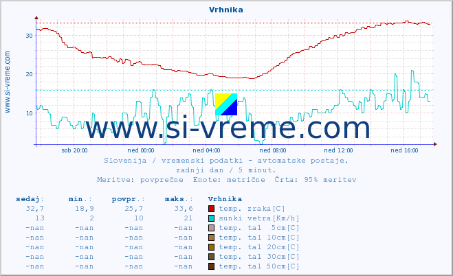 POVPREČJE :: Vrhnika :: temp. zraka | vlaga | smer vetra | hitrost vetra | sunki vetra | tlak | padavine | sonce | temp. tal  5cm | temp. tal 10cm | temp. tal 20cm | temp. tal 30cm | temp. tal 50cm :: zadnji dan / 5 minut.