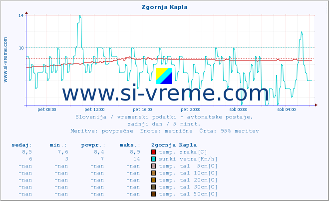 POVPREČJE :: Zgornja Kapla :: temp. zraka | vlaga | smer vetra | hitrost vetra | sunki vetra | tlak | padavine | sonce | temp. tal  5cm | temp. tal 10cm | temp. tal 20cm | temp. tal 30cm | temp. tal 50cm :: zadnji dan / 5 minut.