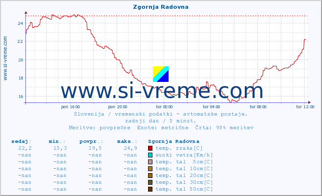 POVPREČJE :: Zgornja Radovna :: temp. zraka | vlaga | smer vetra | hitrost vetra | sunki vetra | tlak | padavine | sonce | temp. tal  5cm | temp. tal 10cm | temp. tal 20cm | temp. tal 30cm | temp. tal 50cm :: zadnji dan / 5 minut.