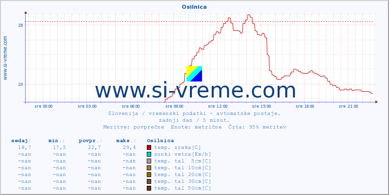 POVPREČJE :: Osilnica :: temp. zraka | vlaga | smer vetra | hitrost vetra | sunki vetra | tlak | padavine | sonce | temp. tal  5cm | temp. tal 10cm | temp. tal 20cm | temp. tal 30cm | temp. tal 50cm :: zadnji dan / 5 minut.