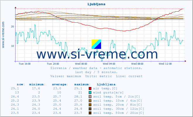  :: Ljubljana :: air temp. | humi- dity | wind dir. | wind speed | wind gusts | air pressure | precipi- tation | sun strength | soil temp. 5cm / 2in | soil temp. 10cm / 4in | soil temp. 20cm / 8in | soil temp. 30cm / 12in | soil temp. 50cm / 20in :: last day / 5 minutes.