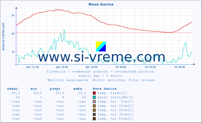 POVPREČJE :: Nova Gorica :: temp. zraka | vlaga | smer vetra | hitrost vetra | sunki vetra | tlak | padavine | sonce | temp. tal  5cm | temp. tal 10cm | temp. tal 20cm | temp. tal 30cm | temp. tal 50cm :: zadnji dan / 5 minut.