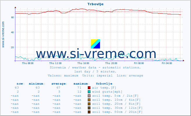  :: Trbovlje :: air temp. | humi- dity | wind dir. | wind speed | wind gusts | air pressure | precipi- tation | sun strength | soil temp. 5cm / 2in | soil temp. 10cm / 4in | soil temp. 20cm / 8in | soil temp. 30cm / 12in | soil temp. 50cm / 20in :: last day / 5 minutes.