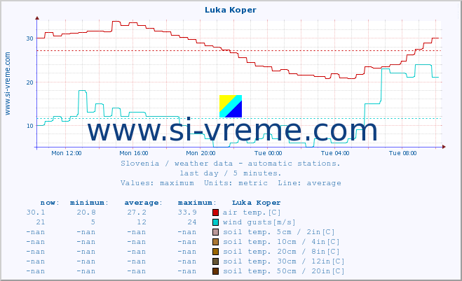  :: Luka Koper :: air temp. | humi- dity | wind dir. | wind speed | wind gusts | air pressure | precipi- tation | sun strength | soil temp. 5cm / 2in | soil temp. 10cm / 4in | soil temp. 20cm / 8in | soil temp. 30cm / 12in | soil temp. 50cm / 20in :: last day / 5 minutes.