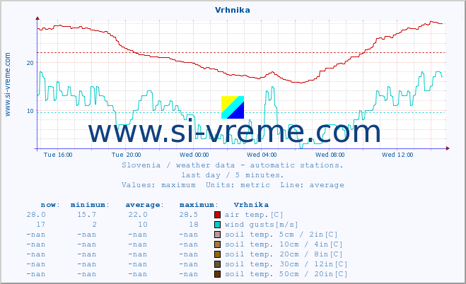  :: Vrhnika :: air temp. | humi- dity | wind dir. | wind speed | wind gusts | air pressure | precipi- tation | sun strength | soil temp. 5cm / 2in | soil temp. 10cm / 4in | soil temp. 20cm / 8in | soil temp. 30cm / 12in | soil temp. 50cm / 20in :: last day / 5 minutes.