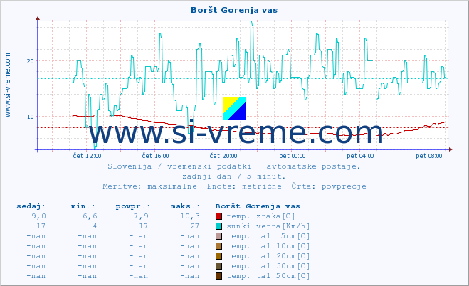 POVPREČJE :: Boršt Gorenja vas :: temp. zraka | vlaga | smer vetra | hitrost vetra | sunki vetra | tlak | padavine | sonce | temp. tal  5cm | temp. tal 10cm | temp. tal 20cm | temp. tal 30cm | temp. tal 50cm :: zadnji dan / 5 minut.