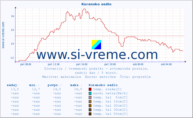 POVPREČJE :: Korensko sedlo :: temp. zraka | vlaga | smer vetra | hitrost vetra | sunki vetra | tlak | padavine | sonce | temp. tal  5cm | temp. tal 10cm | temp. tal 20cm | temp. tal 30cm | temp. tal 50cm :: zadnji dan / 5 minut.