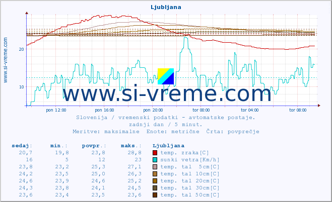 POVPREČJE :: Ljubljana :: temp. zraka | vlaga | smer vetra | hitrost vetra | sunki vetra | tlak | padavine | sonce | temp. tal  5cm | temp. tal 10cm | temp. tal 20cm | temp. tal 30cm | temp. tal 50cm :: zadnji dan / 5 minut.