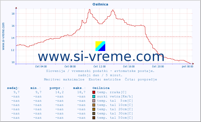 POVPREČJE :: Osilnica :: temp. zraka | vlaga | smer vetra | hitrost vetra | sunki vetra | tlak | padavine | sonce | temp. tal  5cm | temp. tal 10cm | temp. tal 20cm | temp. tal 30cm | temp. tal 50cm :: zadnji dan / 5 minut.