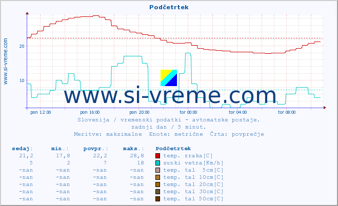 POVPREČJE :: Podčetrtek :: temp. zraka | vlaga | smer vetra | hitrost vetra | sunki vetra | tlak | padavine | sonce | temp. tal  5cm | temp. tal 10cm | temp. tal 20cm | temp. tal 30cm | temp. tal 50cm :: zadnji dan / 5 minut.