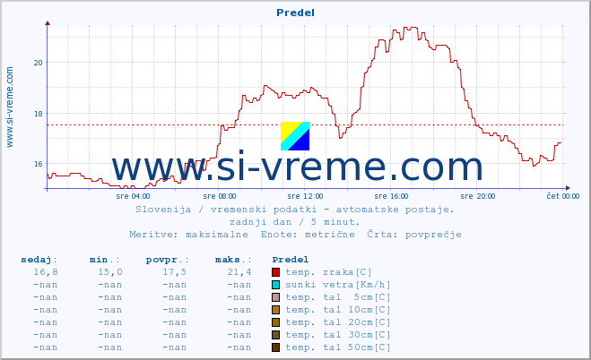 POVPREČJE :: Predel :: temp. zraka | vlaga | smer vetra | hitrost vetra | sunki vetra | tlak | padavine | sonce | temp. tal  5cm | temp. tal 10cm | temp. tal 20cm | temp. tal 30cm | temp. tal 50cm :: zadnji dan / 5 minut.