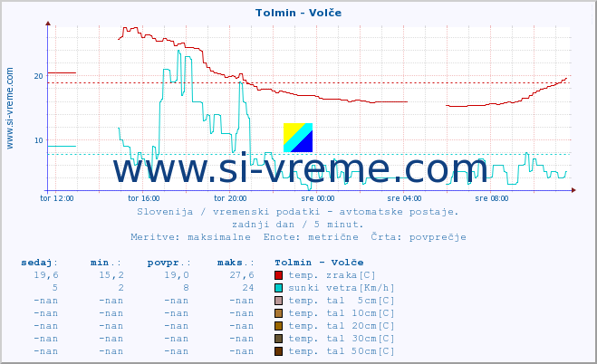 POVPREČJE :: Tolmin - Volče :: temp. zraka | vlaga | smer vetra | hitrost vetra | sunki vetra | tlak | padavine | sonce | temp. tal  5cm | temp. tal 10cm | temp. tal 20cm | temp. tal 30cm | temp. tal 50cm :: zadnji dan / 5 minut.