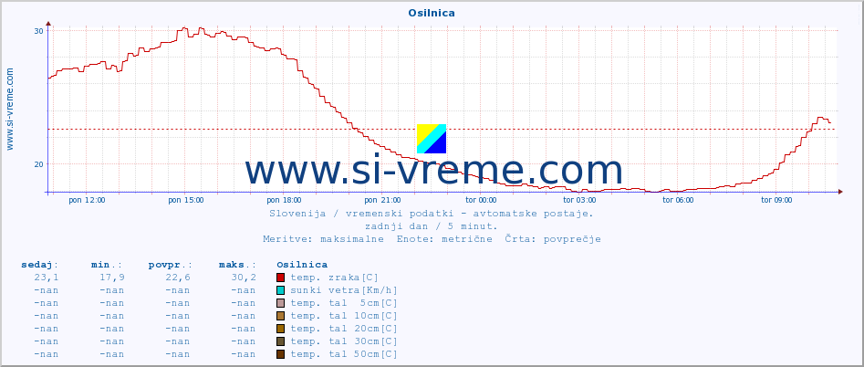 POVPREČJE :: Osilnica :: temp. zraka | vlaga | smer vetra | hitrost vetra | sunki vetra | tlak | padavine | sonce | temp. tal  5cm | temp. tal 10cm | temp. tal 20cm | temp. tal 30cm | temp. tal 50cm :: zadnji dan / 5 minut.