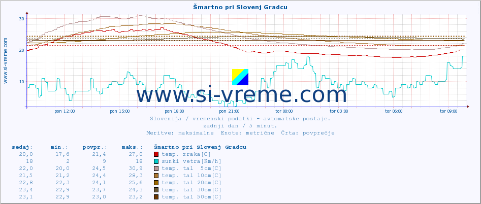 POVPREČJE :: Šmartno pri Slovenj Gradcu :: temp. zraka | vlaga | smer vetra | hitrost vetra | sunki vetra | tlak | padavine | sonce | temp. tal  5cm | temp. tal 10cm | temp. tal 20cm | temp. tal 30cm | temp. tal 50cm :: zadnji dan / 5 minut.