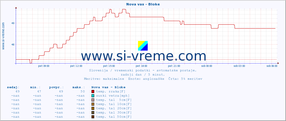 POVPREČJE :: Nova vas - Bloke :: temp. zraka | vlaga | smer vetra | hitrost vetra | sunki vetra | tlak | padavine | sonce | temp. tal  5cm | temp. tal 10cm | temp. tal 20cm | temp. tal 30cm | temp. tal 50cm :: zadnji dan / 5 minut.